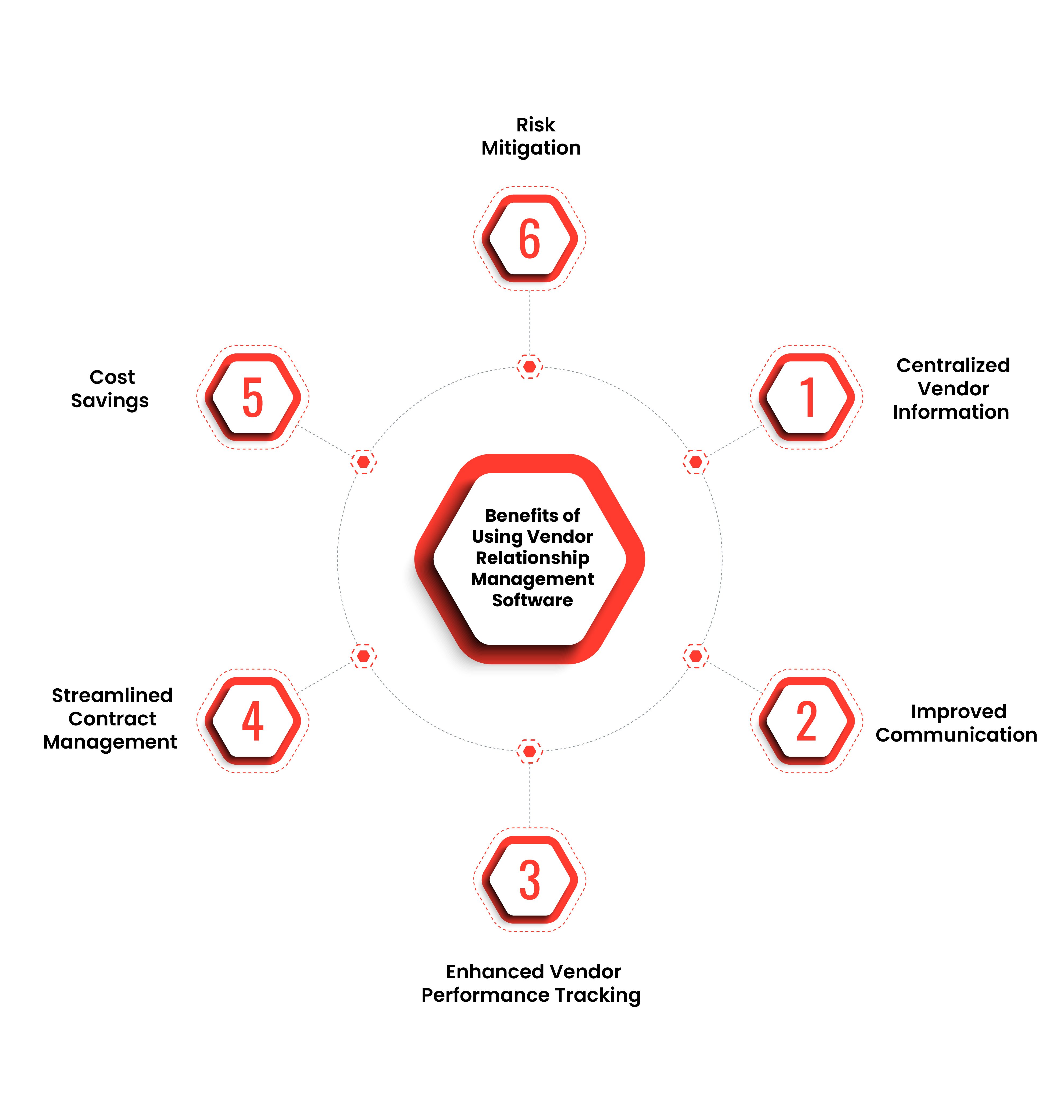 Benefits of Using Vendor Relationship Management Software
