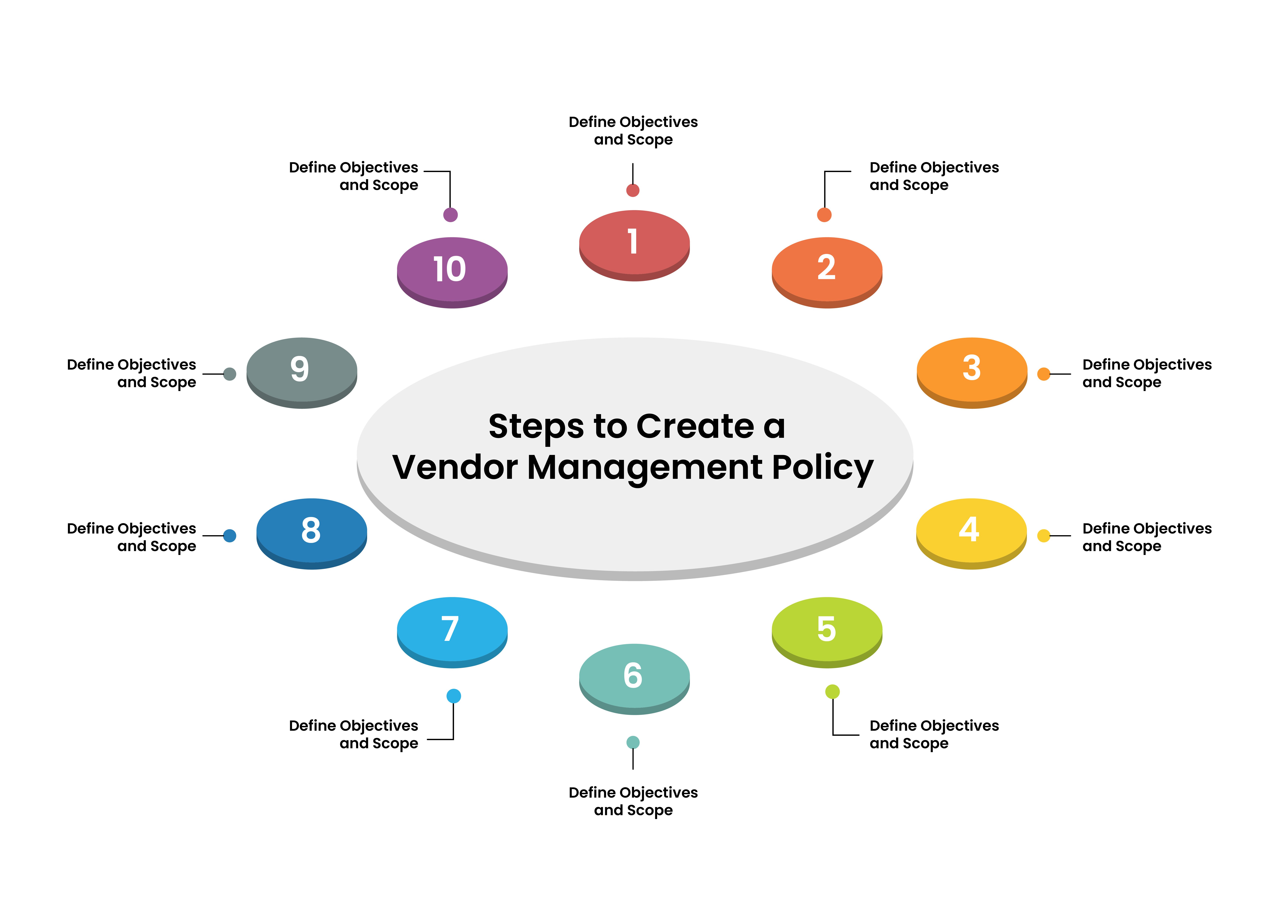 Steps to Create a Vendor Management Policy 