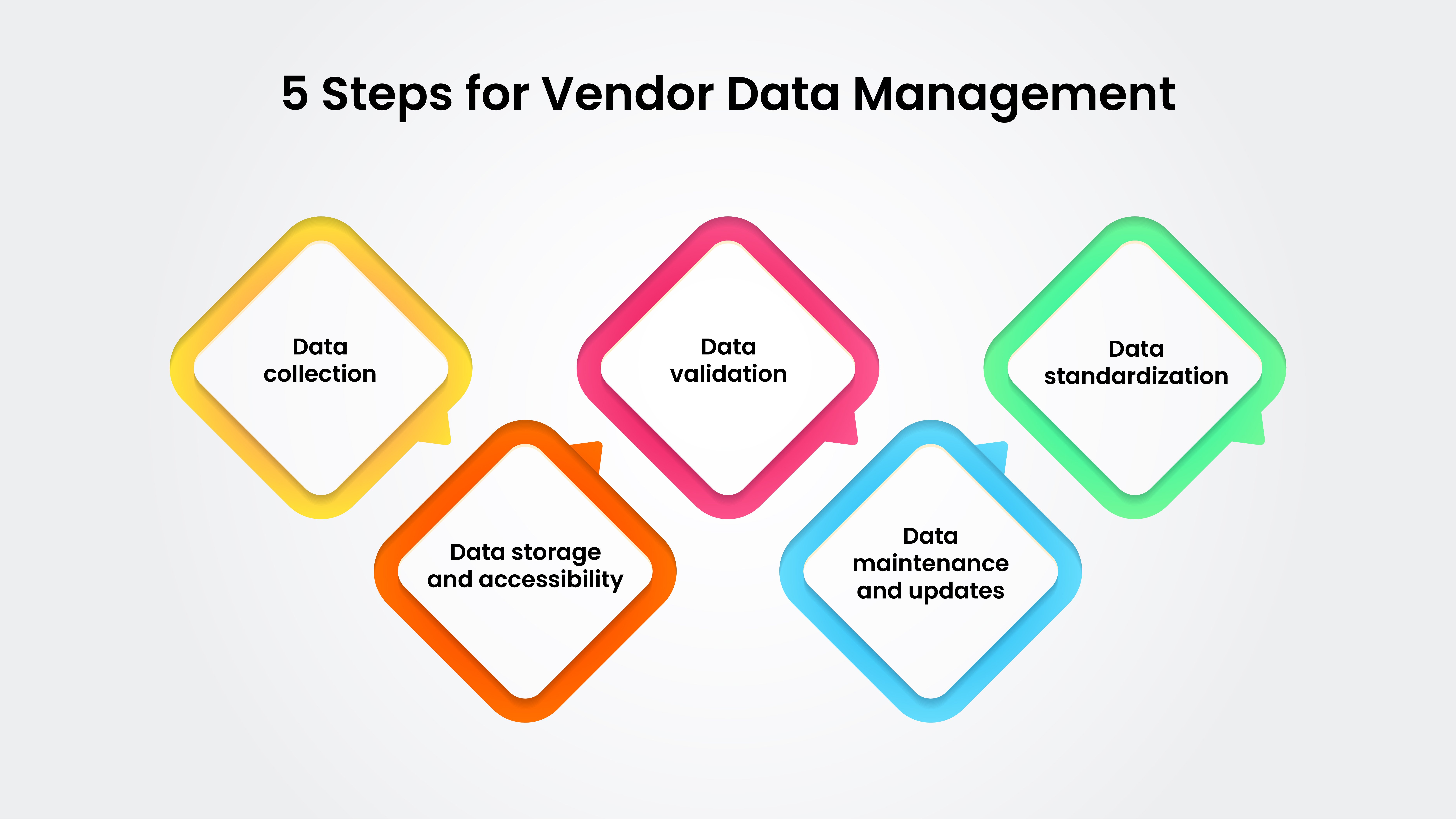 5 Steps for Vendor Data Management