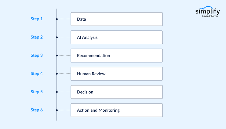 A Practical Model for AI-Assisted VMS Decisions - SimplifyVMS