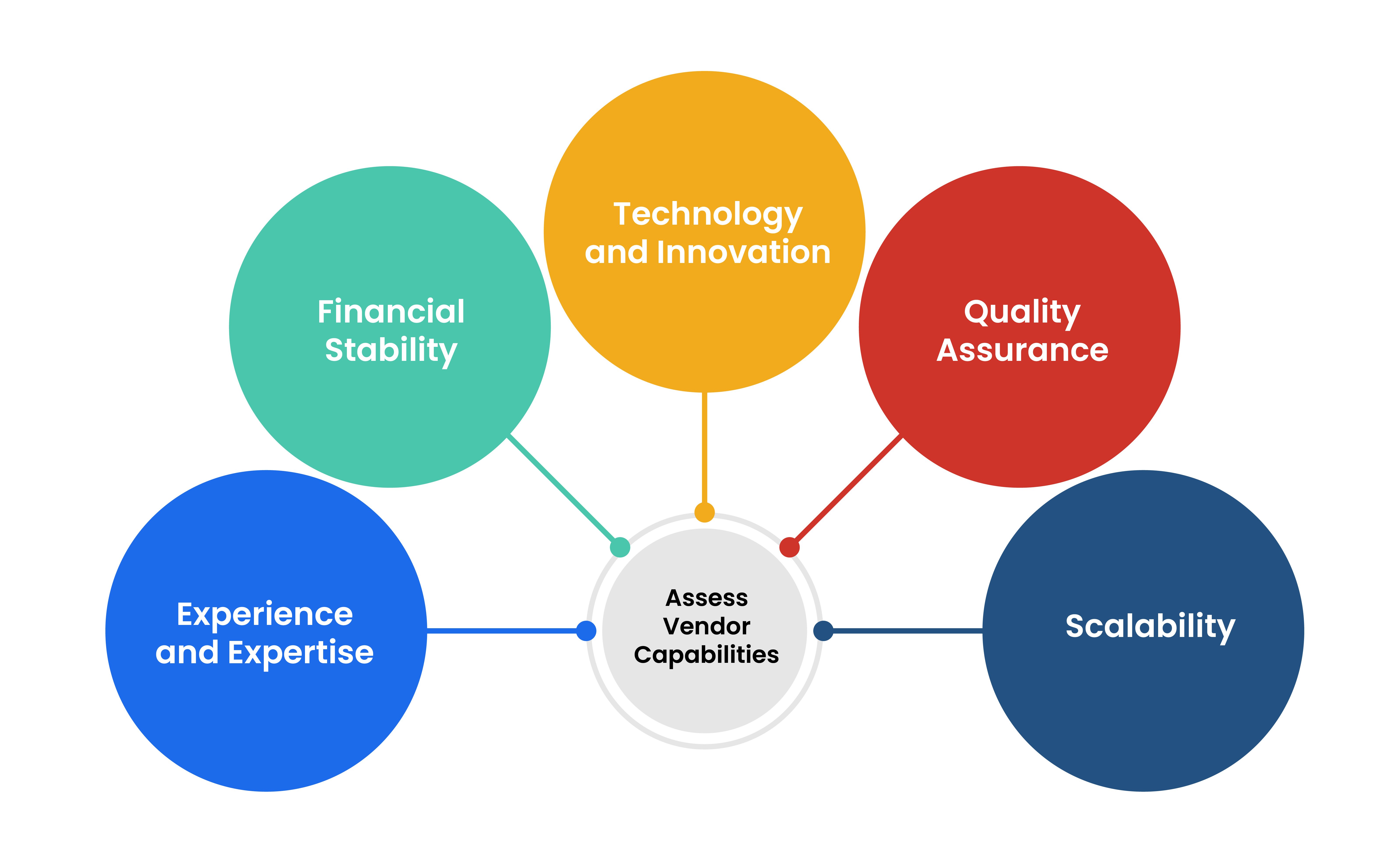 Assess Vendor Capabilities-01