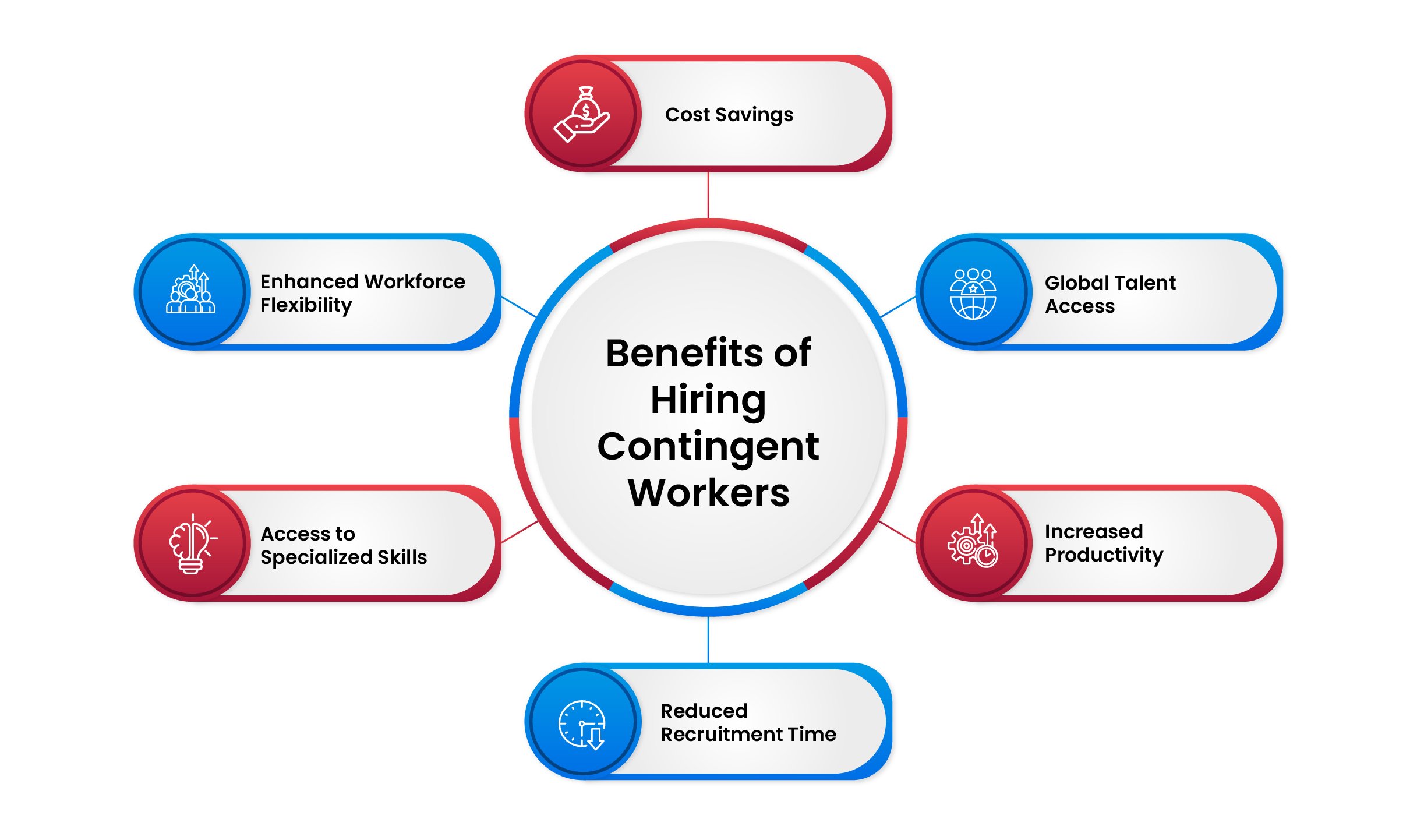 Benefits of contingent workforce