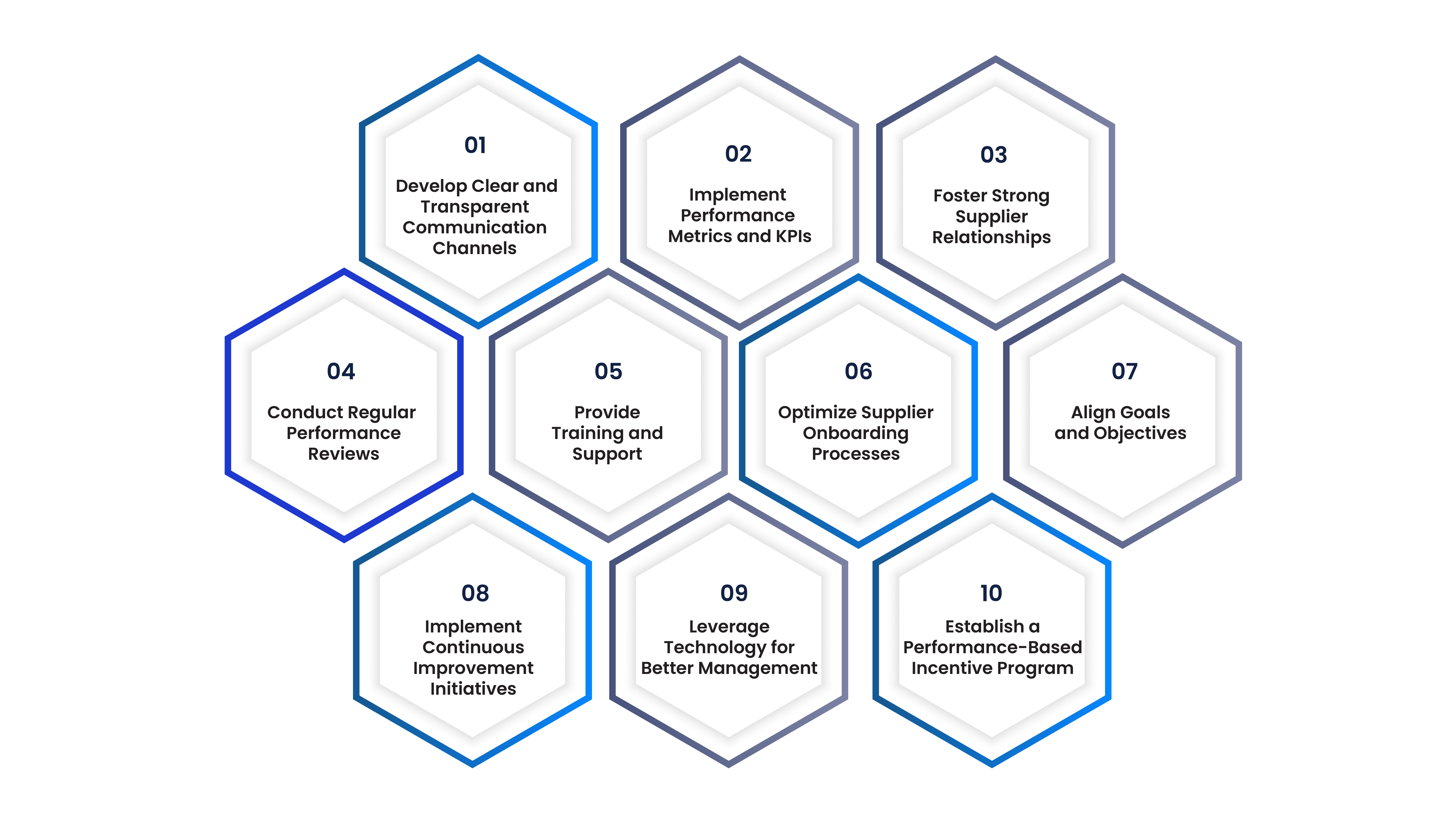 Supplier performance improvement