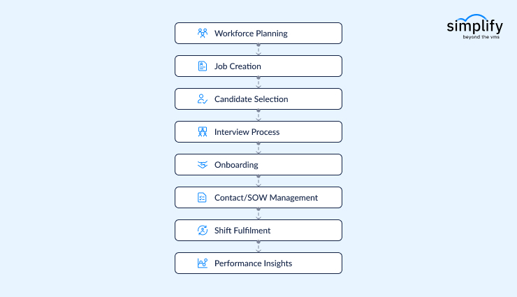 Healthcare workforce management process from planning to performance insights - SimplifyVMS
