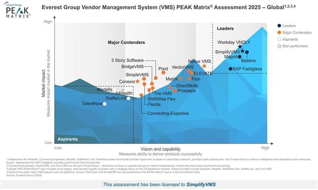 High-Res PEAK Matrix 2025 - Vendor Management System (VMS) - Global - SimplifyVMS