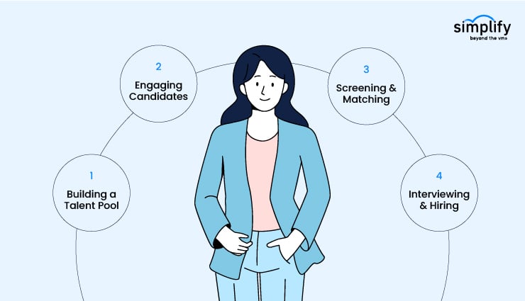 How Direct Sourcing Works - SimplifyVMS