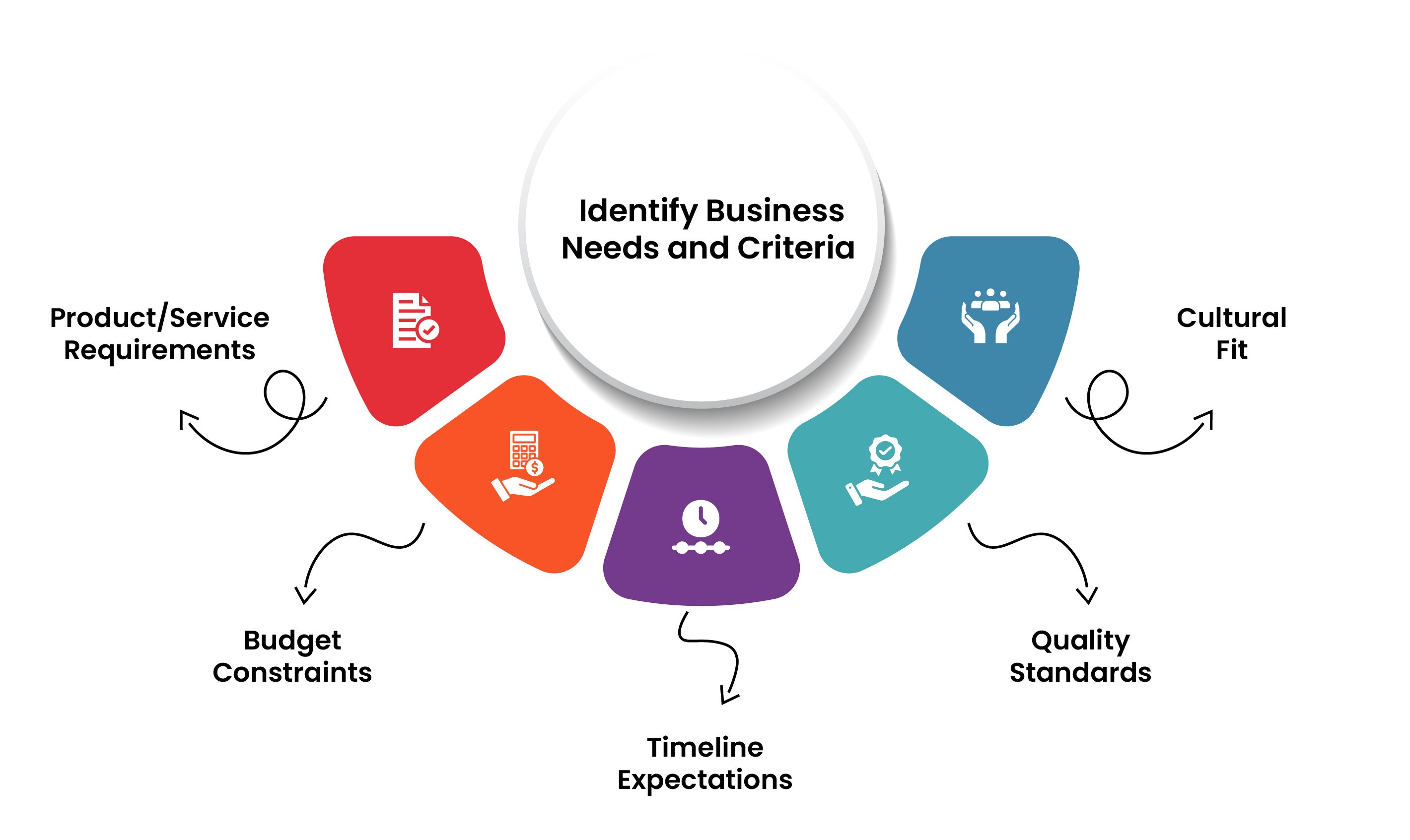 Identify Business Needs and Criteria