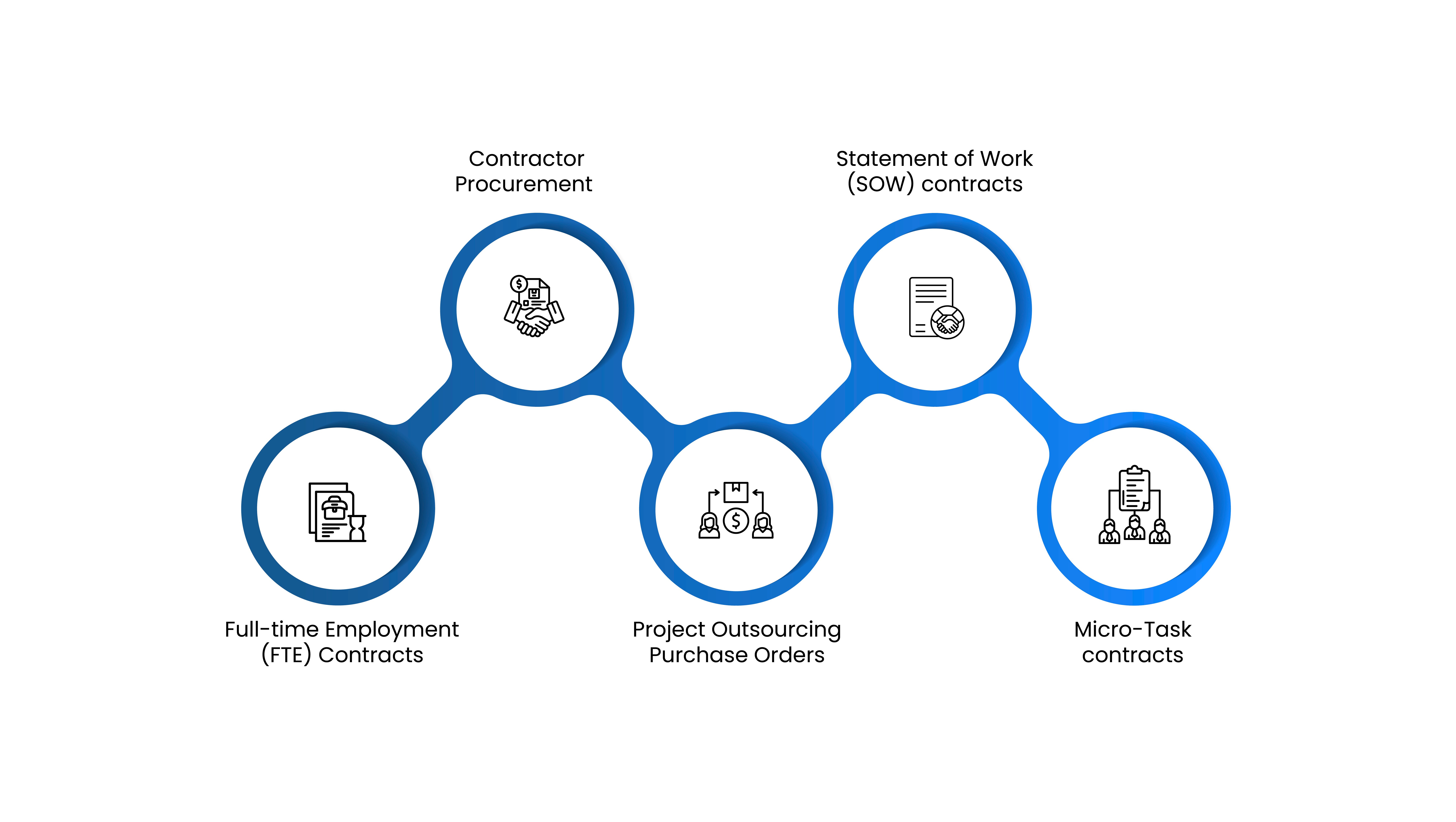 Total Talent Management strategies including FTE contracts, contractor procurement & SOW contracts