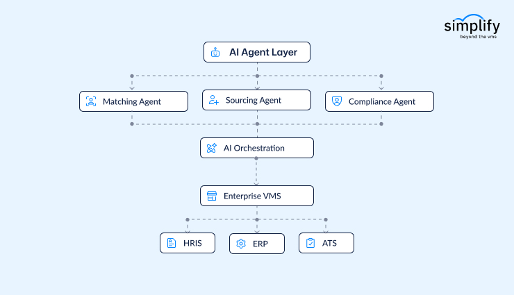 ai-agent-layer-vms-orchestration-SimplifyVMS