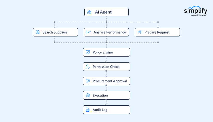ai-agent-procurement-workflow.png-SimplifyVMS