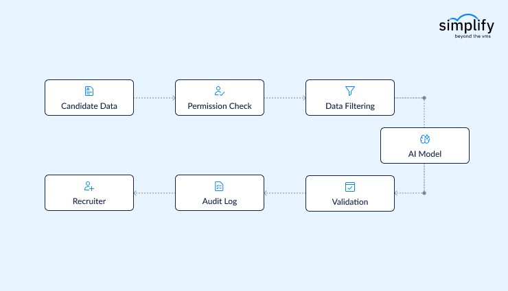 ai-first-vms-candidate-data-workflow.png-SimplifyVMS