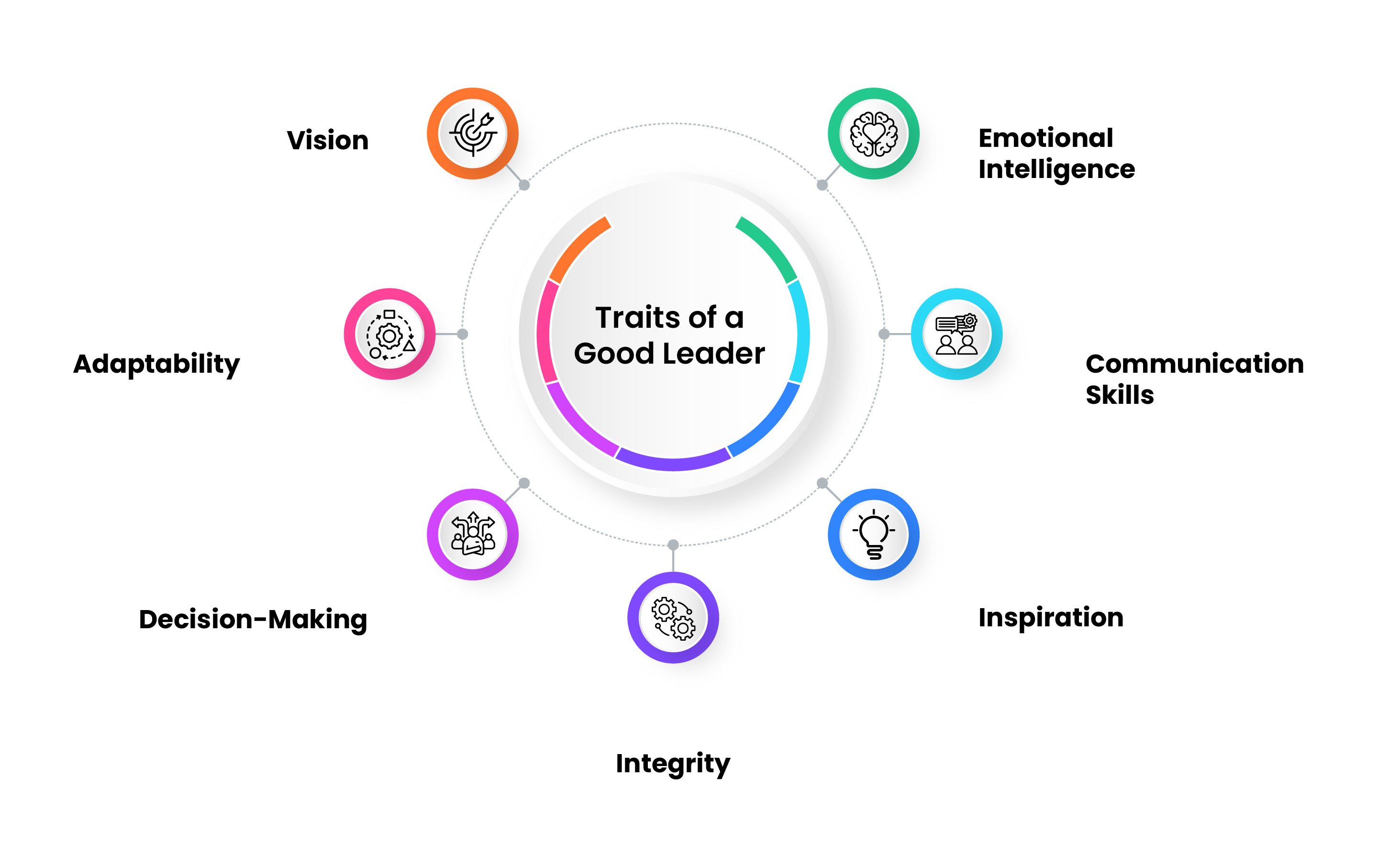 Traits of a good leader