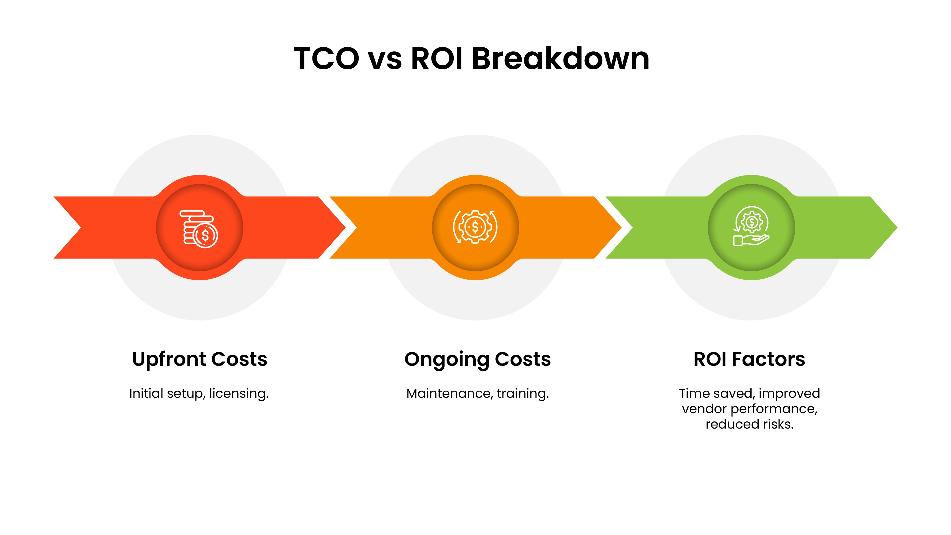 TCO and ROI in vendor management software