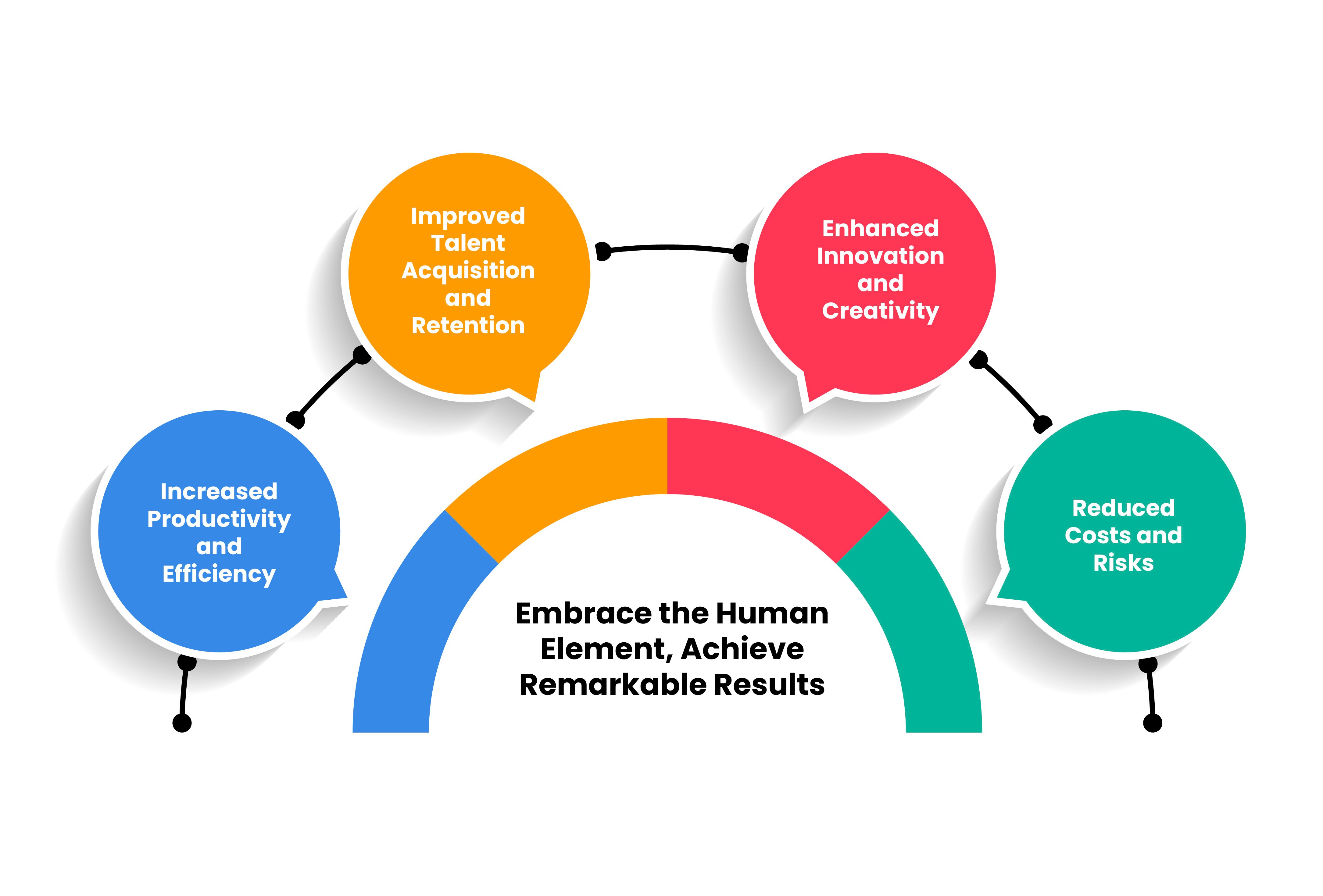 Thriving workforce highlighting productivity and innovation through human connections