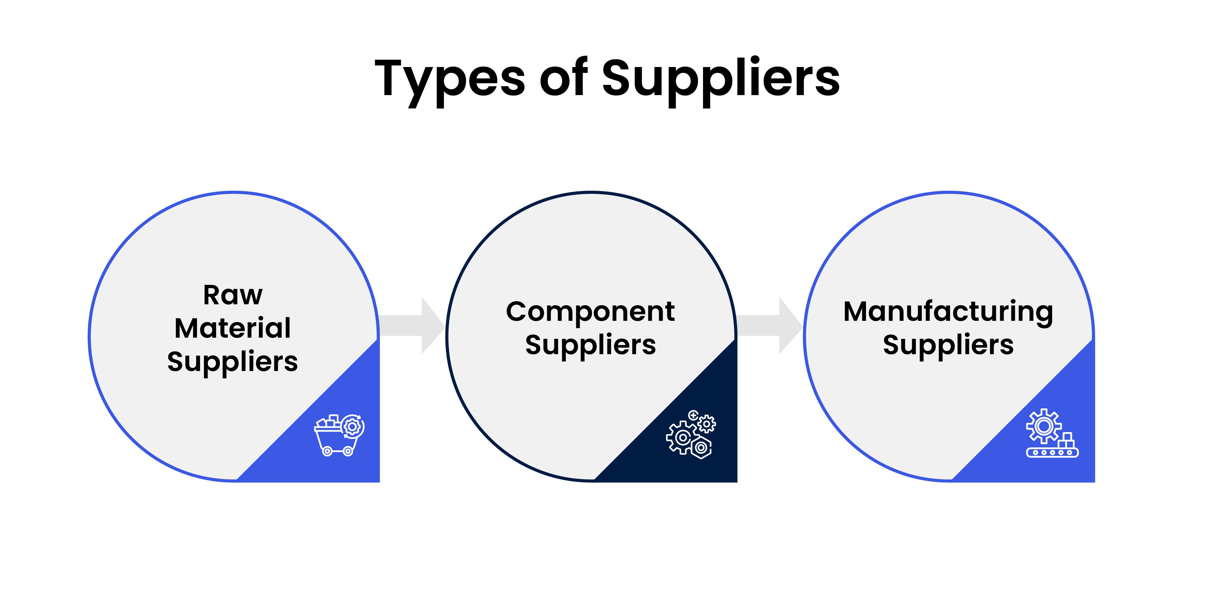 types of suppliers