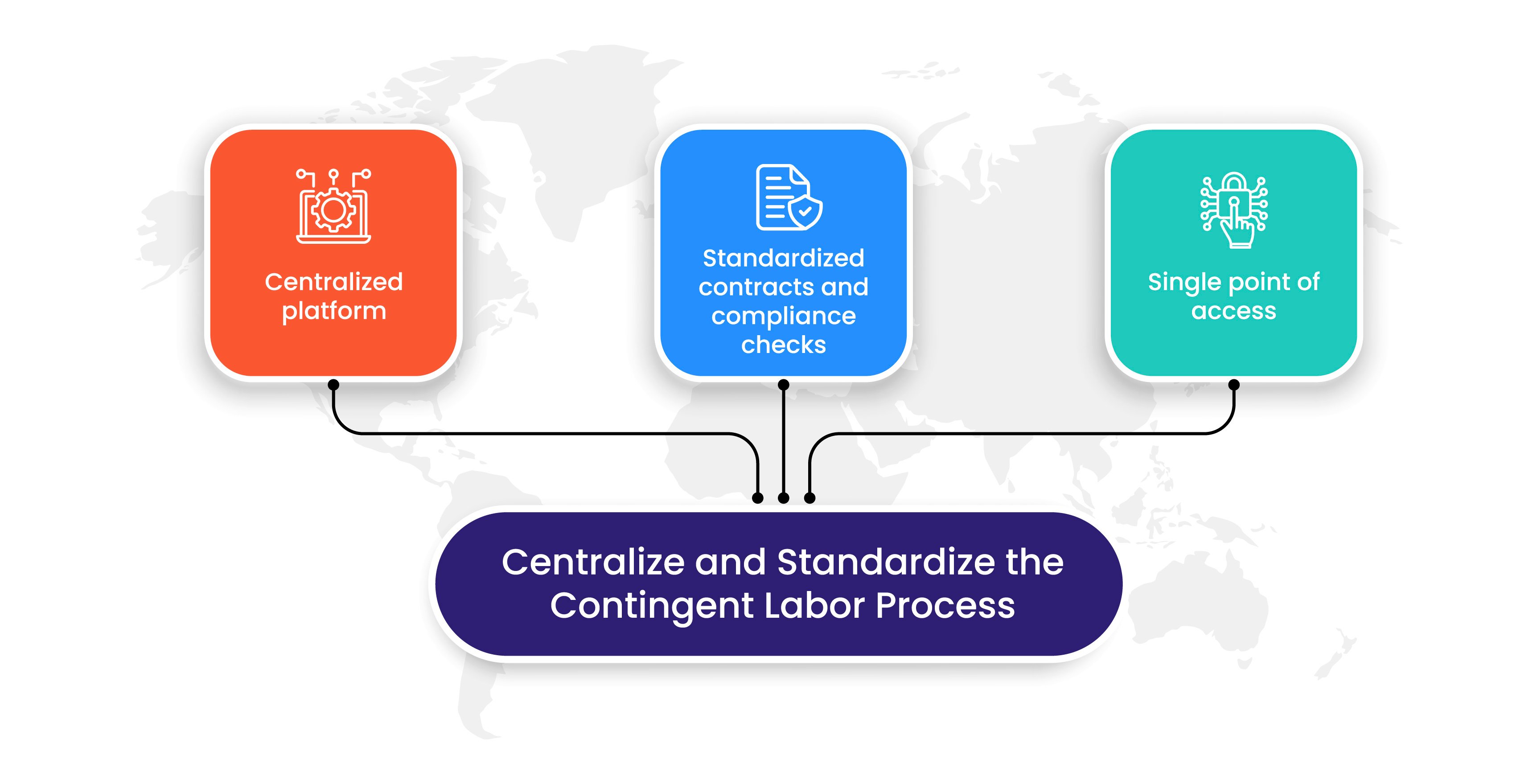 Centralize and Standardize the Contingent Labor Process