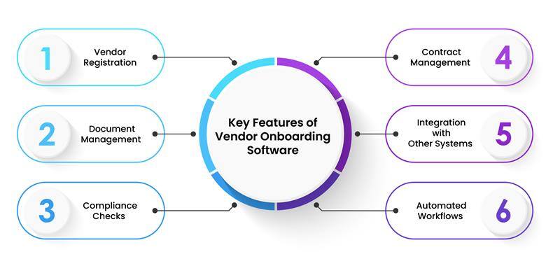 Key Features of Vendor Onboarding Software 