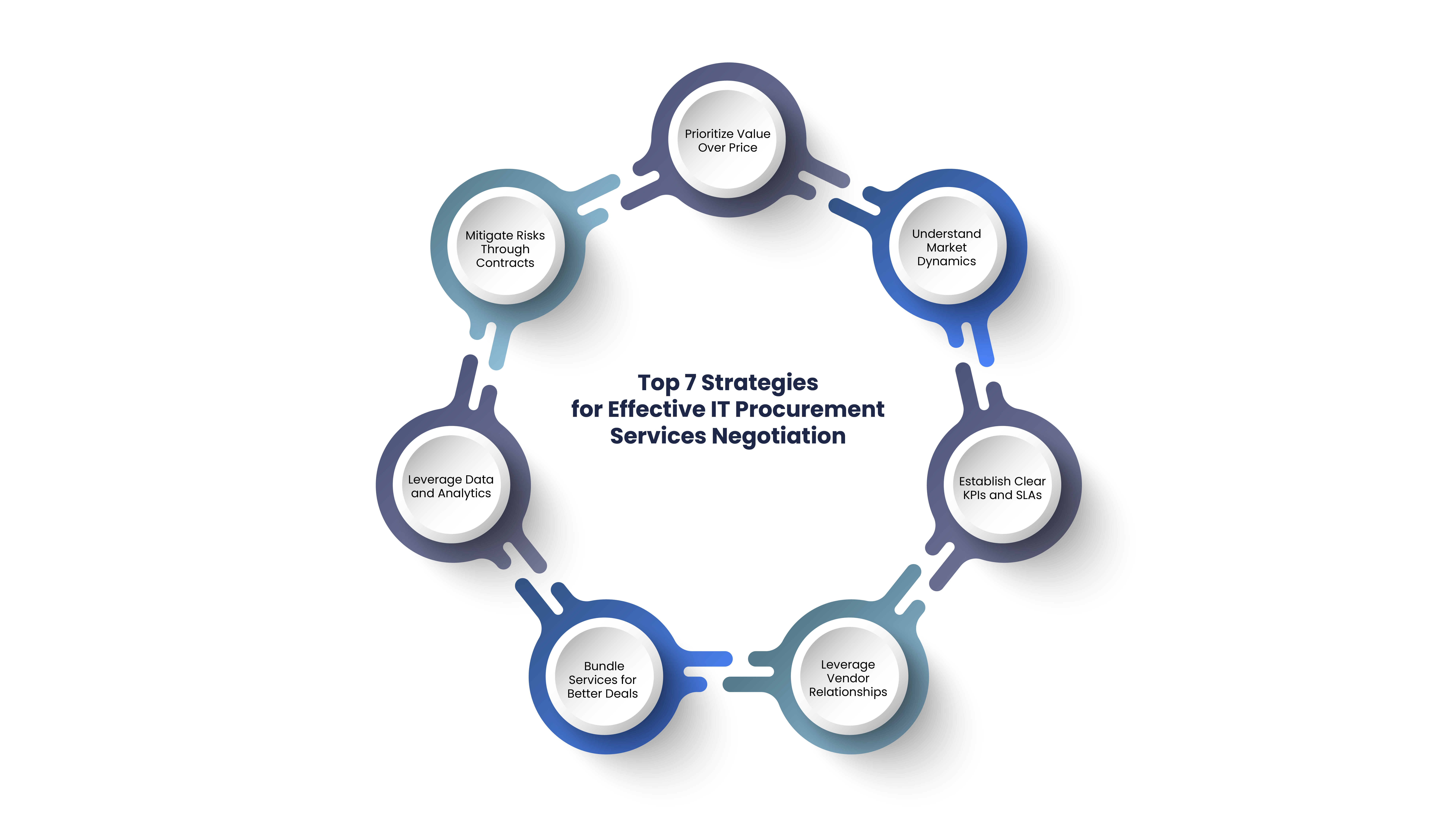 Strategies for IT procurement services: market, value, KPIs, vendor, bundling, data, risk.