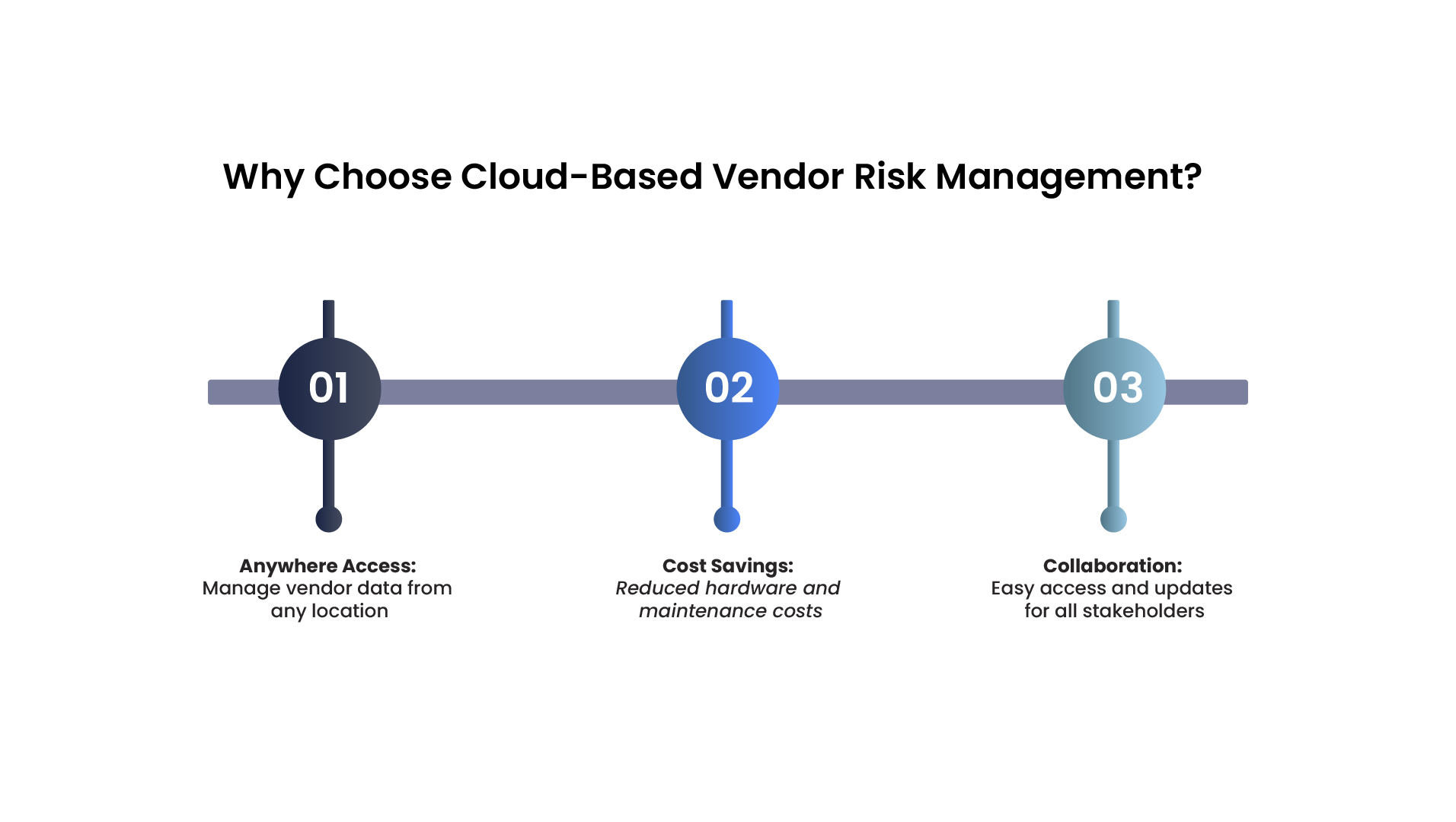 "Cloud-based vendor risk management system advantages and benefits."