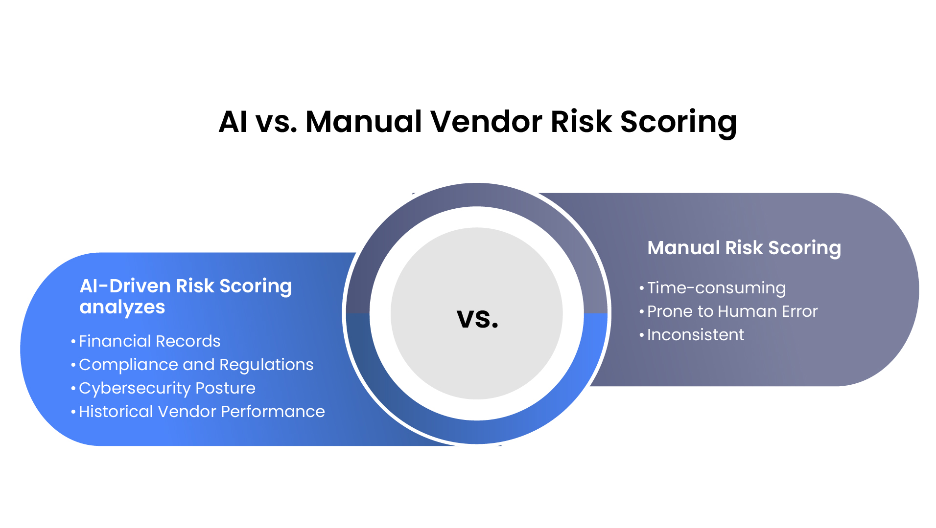 "AI-driven vendor risk scoring vs manual risk assessment."